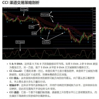 CCI渠道交易策略