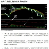 日内交易外汇趋势跟踪策略