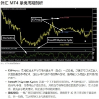 外汇 MT4 系统周期策略