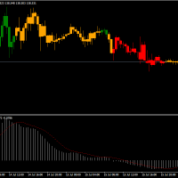 MT4指标 MACD交易者的入门推荐 MACD Candle Signal