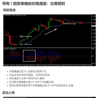 具有 I-trend 策略的价格通道