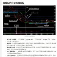 最佳日内突破策略