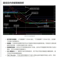 最佳日内突破策略